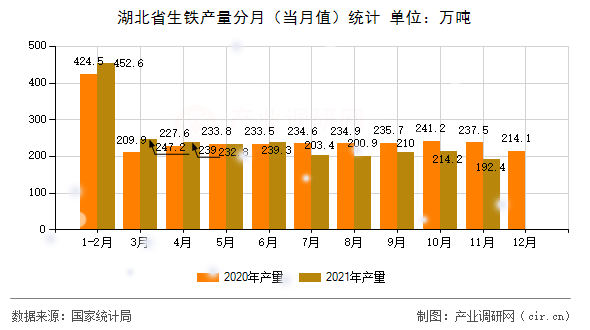 湖北省生鐵產(chǎn)量分月（當(dāng)月值）統(tǒng)計(jì)