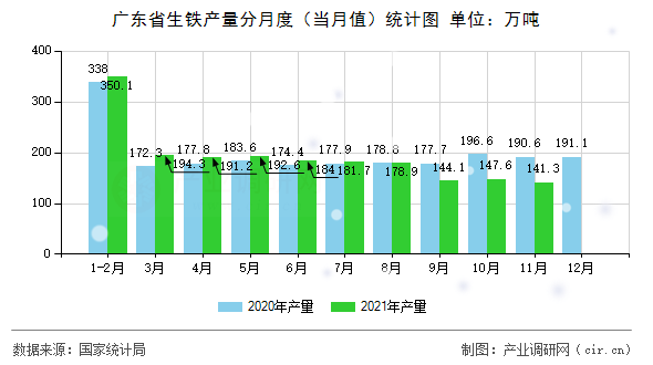 廣東省生鐵產(chǎn)量分月度(當月值)統(tǒng)計圖 廣東省生鐵產(chǎn)量分月度(當月值)統(tǒng)計圖