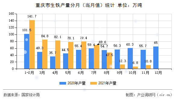 重慶市生鐵產(chǎn)量分月(當(dāng)月值)統(tǒng)計(jì) 重慶市生鐵產(chǎn)量分月(當(dāng)月值)統(tǒng)計(jì)