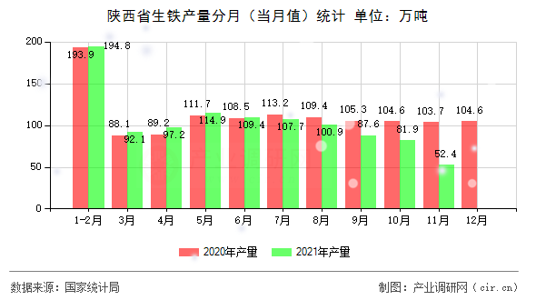 陜西省生鐵產(chǎn)量分月(當(dāng)月值)統(tǒng)計 陜西省生鐵產(chǎn)量分月(當(dāng)月值)統(tǒng)計