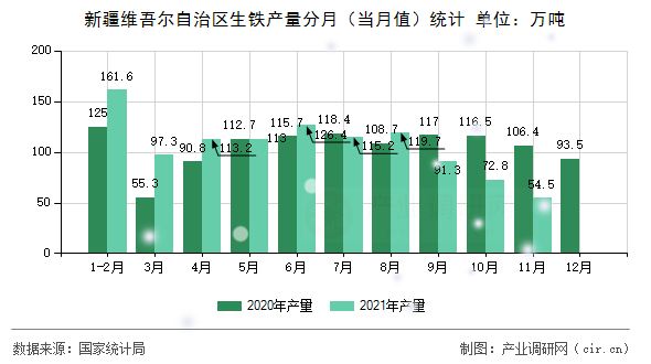 新疆維吾爾自治區(qū)生鐵產(chǎn)量分月(當(dāng)月值)統(tǒng)計(jì) 新疆維吾爾自治區(qū)生鐵產(chǎn)量分月(當(dāng)月值)統(tǒng)計(jì)
