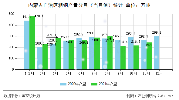 內(nèi)蒙古自治區(qū)粗鋼產(chǎn)量分月(當(dāng)月值)統(tǒng)計(jì) 內(nèi)蒙古自治區(qū)粗鋼產(chǎn)量分月(當(dāng)月值)統(tǒng)計(jì)