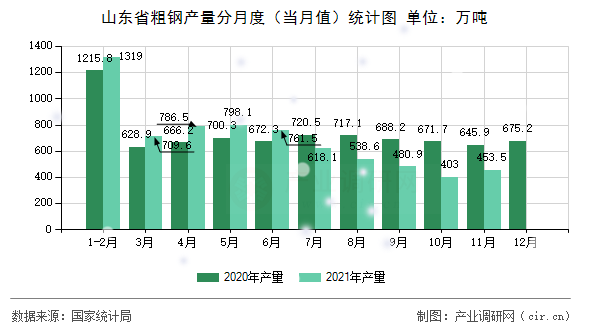 山東省粗鋼產(chǎn)量分月度(當(dāng)月值)統(tǒng)計(jì)圖 山東省粗鋼產(chǎn)量分月度(當(dāng)月值)統(tǒng)計(jì)圖