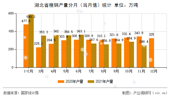 湖北省粗鋼產(chǎn)量分月（當(dāng)月值）統(tǒng)計(jì)