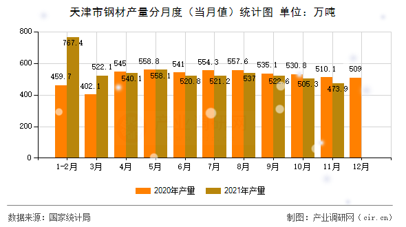 天津市鋼材產(chǎn)量分月度(當(dāng)月值)統(tǒng)計(jì)圖 天津市鋼材產(chǎn)量分月度(當(dāng)月值)統(tǒng)計(jì)圖