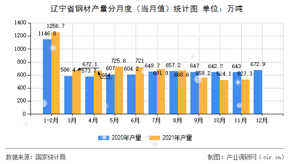 遼寧省鋼材產(chǎn)量分月度(當(dāng)月值)統(tǒng)計(jì)圖 遼寧省鋼材產(chǎn)量分月度(當(dāng)月值)統(tǒng)計(jì)圖
