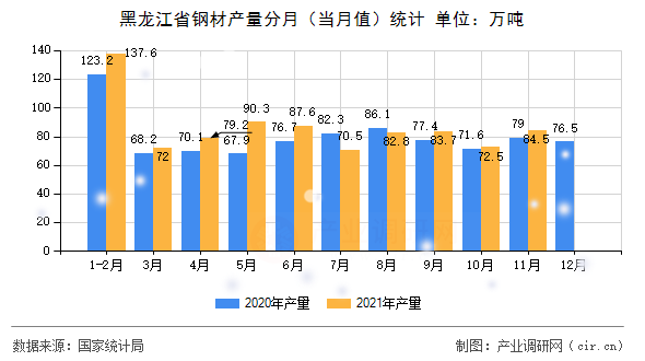 黑龍江省鋼材產(chǎn)量分月（當(dāng)月值）統(tǒng)計(jì)