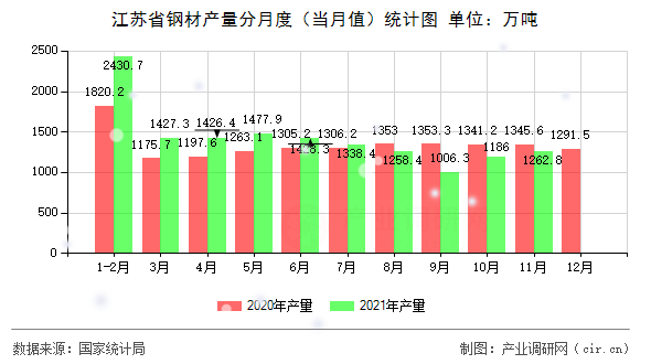 江蘇省鋼材產量分月度（當月值）統計圖