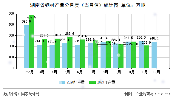 湖南省鋼材產(chǎn)量分月度(當(dāng)月值)統(tǒng)計(jì)圖 湖南省鋼材產(chǎn)量分月度(當(dāng)月值)統(tǒng)計(jì)圖