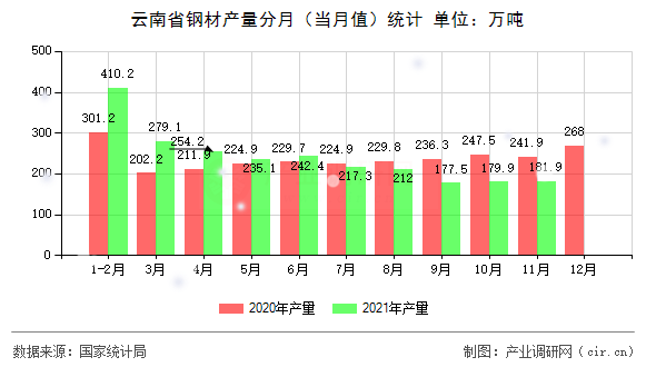 云南省鋼材產(chǎn)量分月（當(dāng)月值）統(tǒng)計(jì)