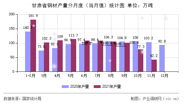 甘肅省鋼材產(chǎn)量分月度（當(dāng)月值）統(tǒng)計圖