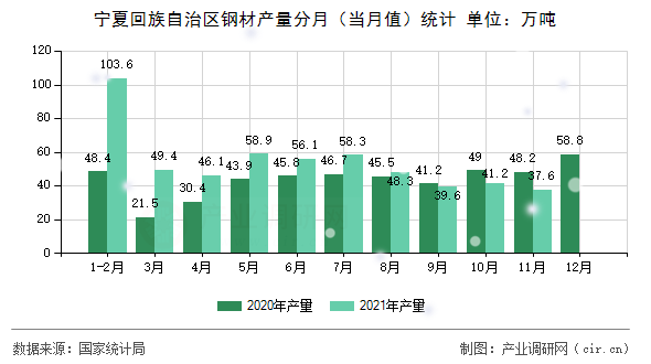 寧夏回族自治區(qū)鋼材產(chǎn)量分月(當月值)統(tǒng)計 寧夏回族自治區(qū)鋼材產(chǎn)量分月(當月值)統(tǒng)計