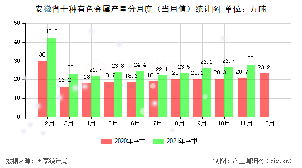 安徽省十種有色金屬產(chǎn)量分月度(當月值)統(tǒng)計圖 安徽省十種有色金屬產(chǎn)量分月度(當月值)統(tǒng)計圖
