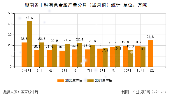 湖南省十種有色金屬產量分月（當月值）統(tǒng)計
