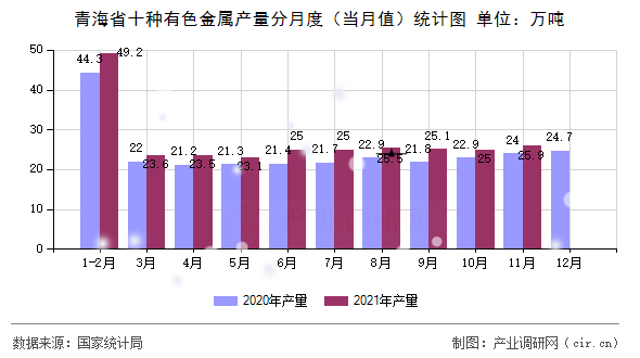 青海省十種有色金屬產(chǎn)量分月度(當月值)統(tǒng)計圖 青海省十種有色金屬產(chǎn)量分月度(當月值)統(tǒng)計圖