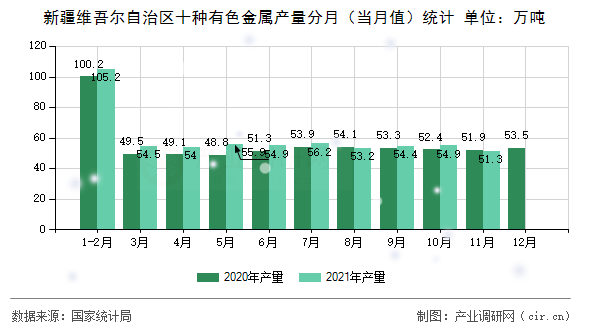 新疆維吾爾自治區(qū)十種有色金屬產(chǎn)量分月（當(dāng)月值）統(tǒng)計(jì)