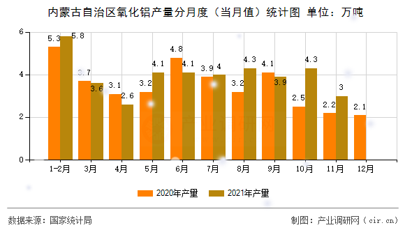 內(nèi)蒙古自治區(qū)氧化鋁產(chǎn)量分月度（當(dāng)月值）統(tǒng)計圖