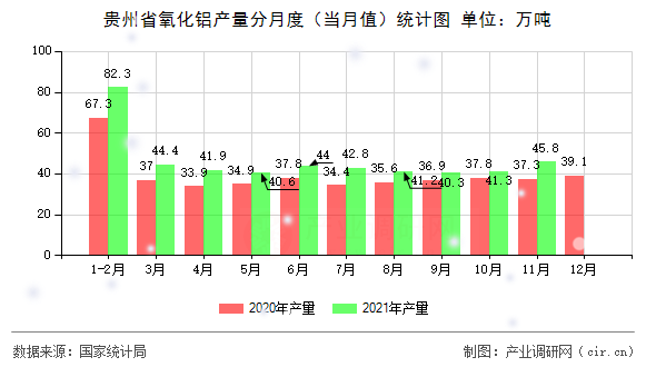 貴州省氧化鋁產(chǎn)量分月度（當(dāng)月值）統(tǒng)計(jì)圖