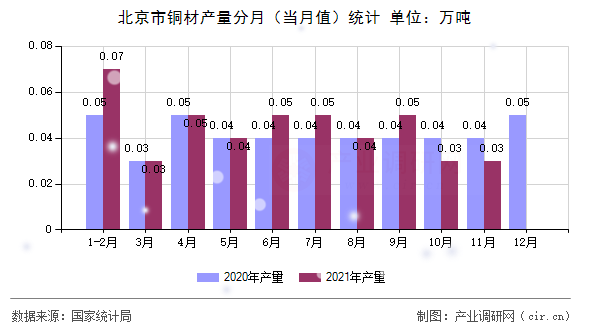北京市銅材產(chǎn)量分月(當(dāng)月值)統(tǒng)計 北京市銅材產(chǎn)量分月(當(dāng)月值)統(tǒng)計