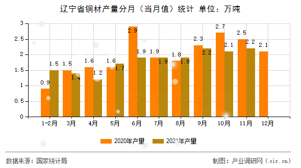 遼寧省銅材產(chǎn)量分月(當月值)統(tǒng)計 遼寧省銅材產(chǎn)量分月(當月值)統(tǒng)計