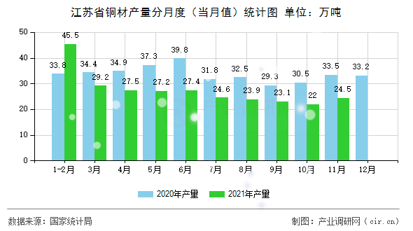 江蘇省銅材產(chǎn)量分月度(當月值)統(tǒng)計圖 江蘇省銅材產(chǎn)量分月度(當月值)統(tǒng)計圖