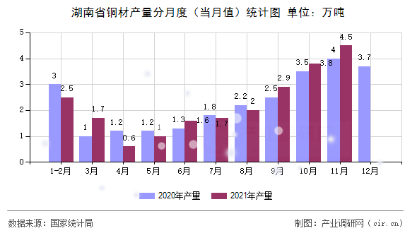 湖南省銅材產(chǎn)量分月度(當(dāng)月值)統(tǒng)計(jì)圖 湖南省銅材產(chǎn)量分月度(當(dāng)月值)統(tǒng)計(jì)圖