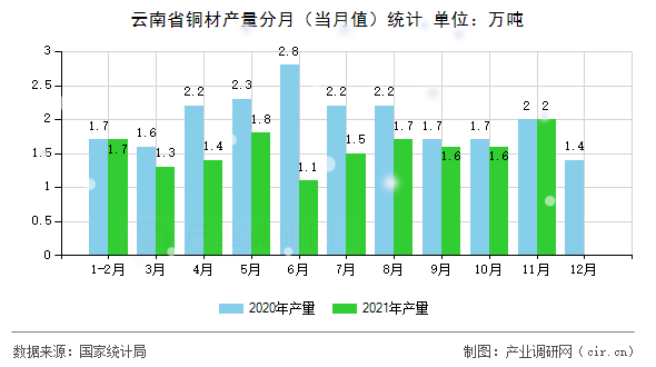 云南省銅材產(chǎn)量分月(當月值)統(tǒng)計 云南省銅材產(chǎn)量分月(當月值)統(tǒng)計