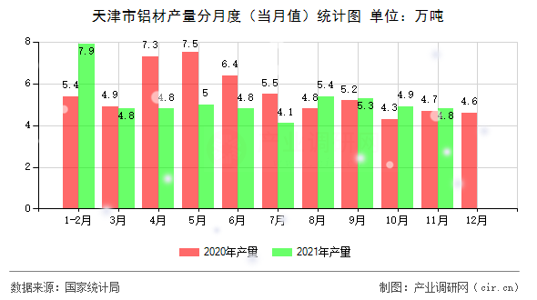 天津市鋁材產(chǎn)量分月度(當(dāng)月值)統(tǒng)計(jì)圖 天津市鋁材產(chǎn)量分月度(當(dāng)月值)統(tǒng)計(jì)圖