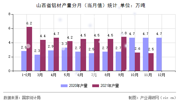 山西省鋁材產(chǎn)量分月(當月值)統(tǒng)計 山西省鋁材產(chǎn)量分月(當月值)統(tǒng)計