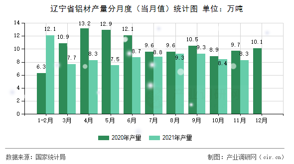 遼寧省鋁材產(chǎn)量分月度(當(dāng)月值)統(tǒng)計(jì)圖 遼寧省鋁材產(chǎn)量分月度(當(dāng)月值)統(tǒng)計(jì)圖