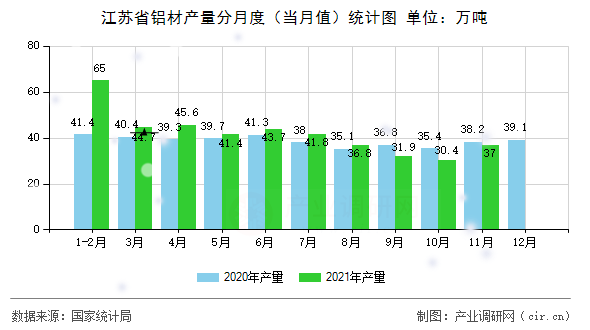 江蘇省鋁材產(chǎn)量分月度(當(dāng)月值)統(tǒng)計圖 江蘇省鋁材產(chǎn)量分月度(當(dāng)月值)統(tǒng)計圖