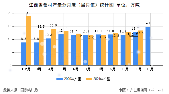 江西省鋁材產(chǎn)量分月度(當(dāng)月值)統(tǒng)計(jì)圖 江西省鋁材產(chǎn)量分月度(當(dāng)月值)統(tǒng)計(jì)圖