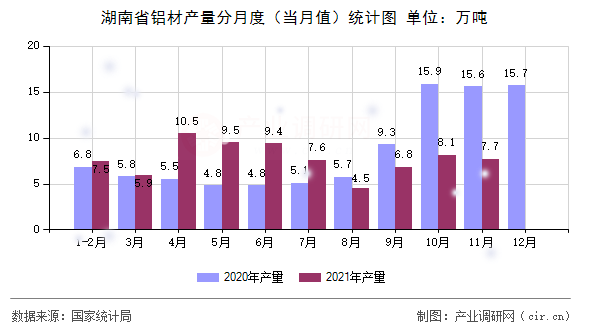 湖南省鋁材產(chǎn)量分月度(當(dāng)月值)統(tǒng)計(jì)圖 湖南省鋁材產(chǎn)量分月度(當(dāng)月值)統(tǒng)計(jì)圖