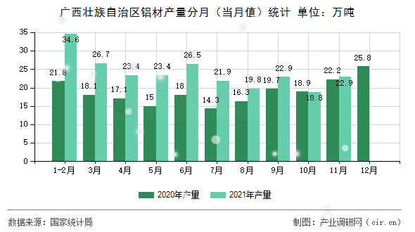廣西壯族自治區(qū)鋁材產(chǎn)量分月（當(dāng)月值）統(tǒng)計(jì)