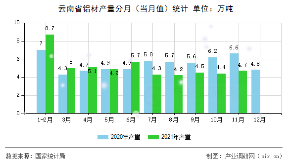 云南省鋁材產(chǎn)量分月(當(dāng)月值)統(tǒng)計(jì) 云南省鋁材產(chǎn)量分月(當(dāng)月值)統(tǒng)計(jì)