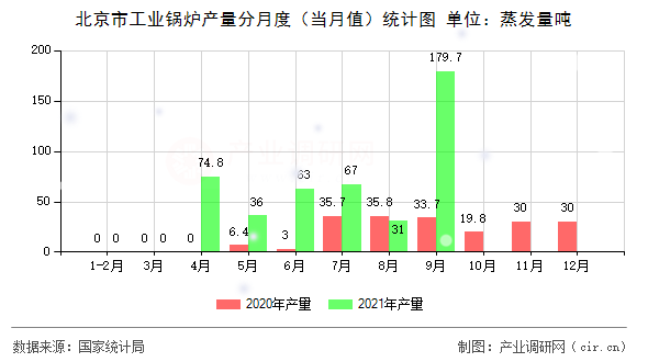 北京市工業(yè)鍋爐產(chǎn)量分月度(當(dāng)月值)統(tǒng)計(jì)圖 北京市工業(yè)鍋爐產(chǎn)量分月度(當(dāng)月值)統(tǒng)計(jì)圖