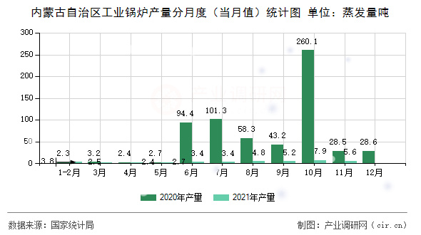 內(nèi)蒙古自治區(qū)工業(yè)鍋爐產(chǎn)量分月度（當(dāng)月值）統(tǒng)計圖