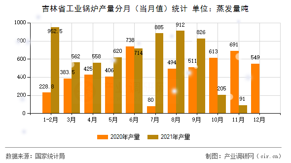 吉林省工業(yè)鍋爐產量分月（當月值）統(tǒng)計