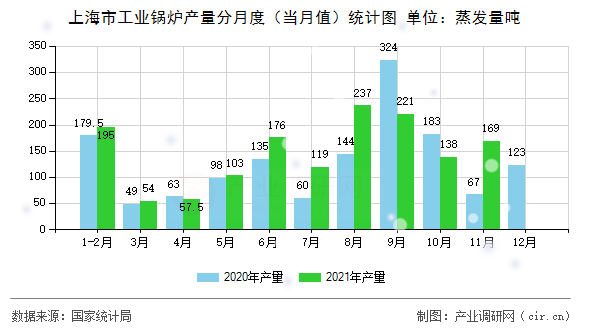 上海市工業(yè)鍋爐產(chǎn)量分月度(當月值)統(tǒng)計圖 上海市工業(yè)鍋爐產(chǎn)量分月度(當月值)統(tǒng)計圖