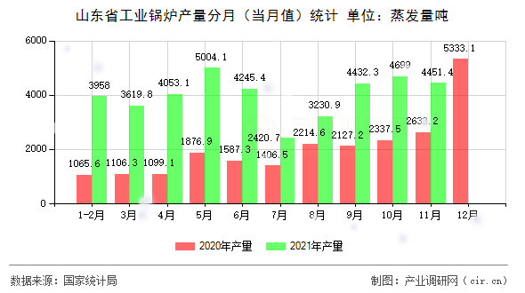 山東省工業(yè)鍋爐產(chǎn)量分月(當(dāng)月值)統(tǒng)計(jì) 山東省工業(yè)鍋爐產(chǎn)量分月(當(dāng)月值)統(tǒng)計(jì)