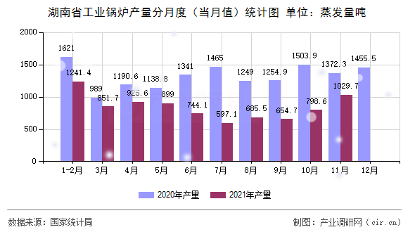 湖南省工業(yè)鍋爐產(chǎn)量分月度(當(dāng)月值)統(tǒng)計圖 湖南省工業(yè)鍋爐產(chǎn)量分月度(當(dāng)月值)統(tǒng)計圖