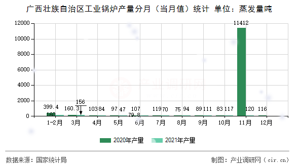 廣西壯族自治區(qū)工業(yè)鍋爐產(chǎn)量分月(當(dāng)月值)統(tǒng)計 廣西壯族自治區(qū)工業(yè)鍋爐產(chǎn)量分月(當(dāng)月值)統(tǒng)計