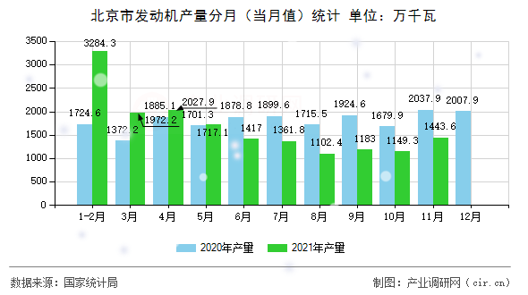 北京市發(fā)動機(jī)產(chǎn)量分月(當(dāng)月值)統(tǒng)計(jì) 北京市發(fā)動機(jī)產(chǎn)量分月(當(dāng)月值)統(tǒng)計(jì)