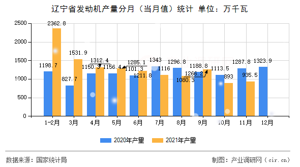 遼寧省發(fā)動機產(chǎn)量分月(當月值)統(tǒng)計 遼寧省發(fā)動機產(chǎn)量分月(當月值)統(tǒng)計