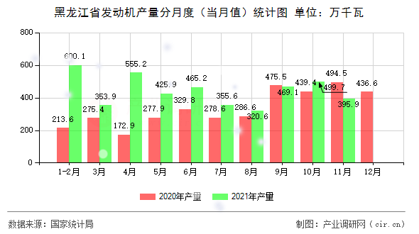 黑龍江省發(fā)動機產(chǎn)量分月度(當(dāng)月值)統(tǒng)計圖 黑龍江省發(fā)動機產(chǎn)量分月度(當(dāng)月值)統(tǒng)計圖