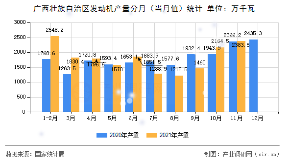廣西壯族自治區(qū)發(fā)動機產(chǎn)量分月(當月值)統(tǒng)計 廣西壯族自治區(qū)發(fā)動機產(chǎn)量分月(當月值)統(tǒng)計