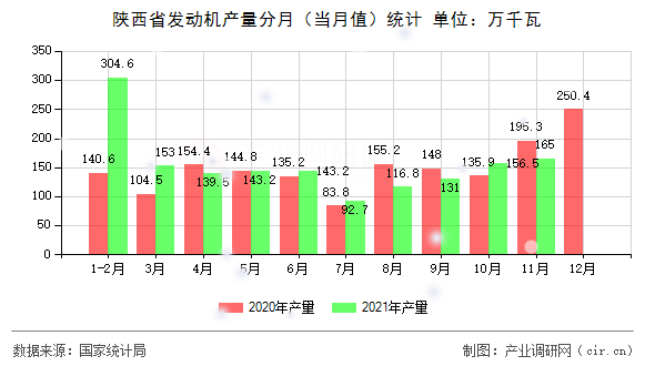 陜西省發(fā)動機(jī)產(chǎn)量分月(當(dāng)月值)統(tǒng)計 陜西省發(fā)動機(jī)產(chǎn)量分月(當(dāng)月值)統(tǒng)計