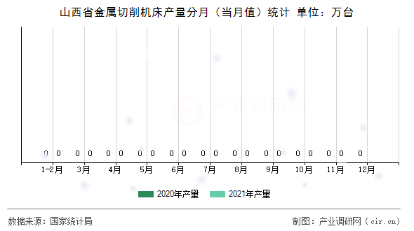 山西省金屬切削機床產(chǎn)量分月(當(dāng)月值)統(tǒng)計 山西省金屬切削機床產(chǎn)量分月(當(dāng)月值)統(tǒng)計