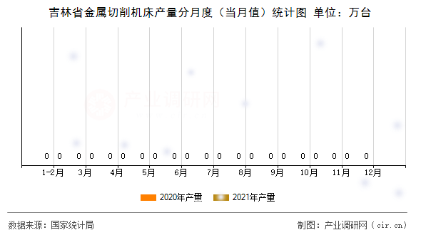 吉林省金屬切削機床產(chǎn)量分月度(當月值)統(tǒng)計圖 吉林省金屬切削機床產(chǎn)量分月度(當月值)統(tǒng)計圖