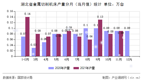 湖北省金屬切削機床產(chǎn)量分月(當月值)統(tǒng)計 湖北省金屬切削機床產(chǎn)量分月(當月值)統(tǒng)計